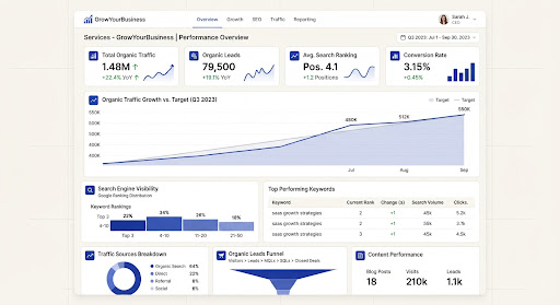 SEO analytics dashboard showing organic traffic growth and search ranking metrics